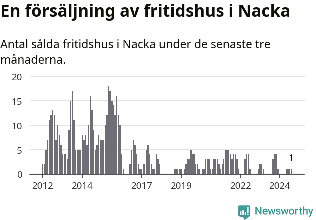 Graf: Antal sålda fritidshus i Nacka kommun