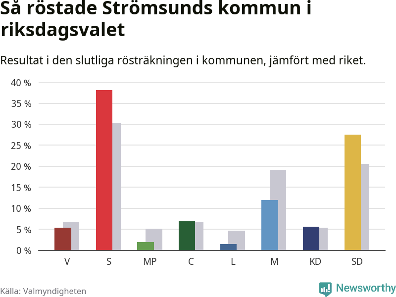Graf: Så röstade Strömsunds kommun i riksdagsvalet, jämfört med riket