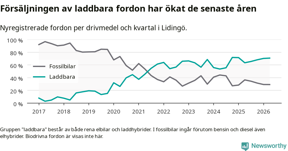 Graf: Andel laddbara bilar av alla nyregistreringar över tid