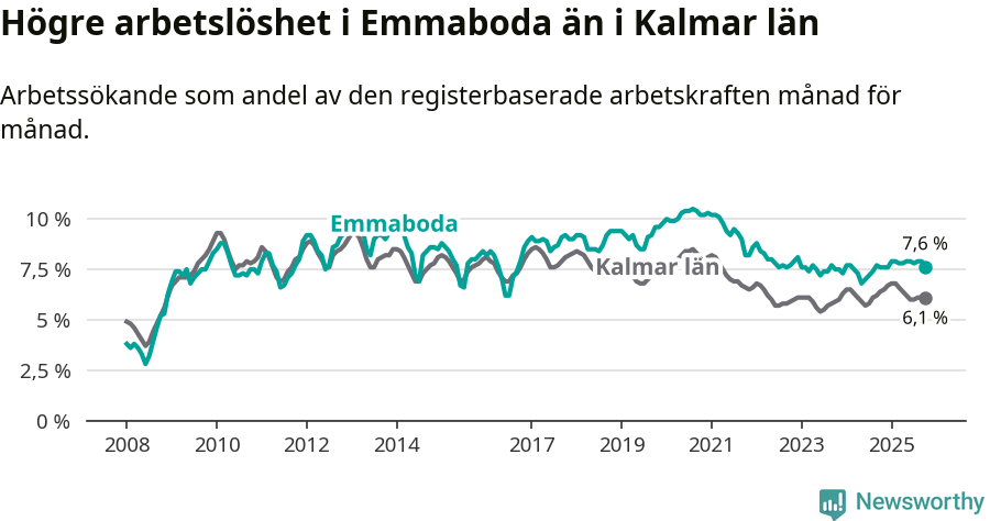 Graf: Arbetslöshet i Emmaboda kommun och Kalmar län