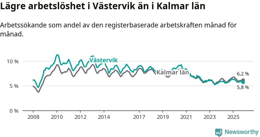 Graf: Arbetslöshet i Västerviks kommun och Kalmar län