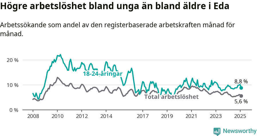 Graf: Skillnad i arbetslöshet mellan unga och hela befolkningen i Eda kommun