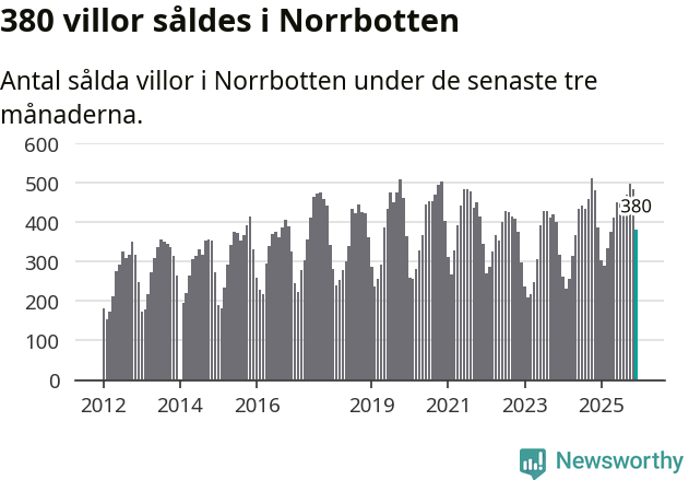 Graf: Antal sålda villor i Norrbottens län