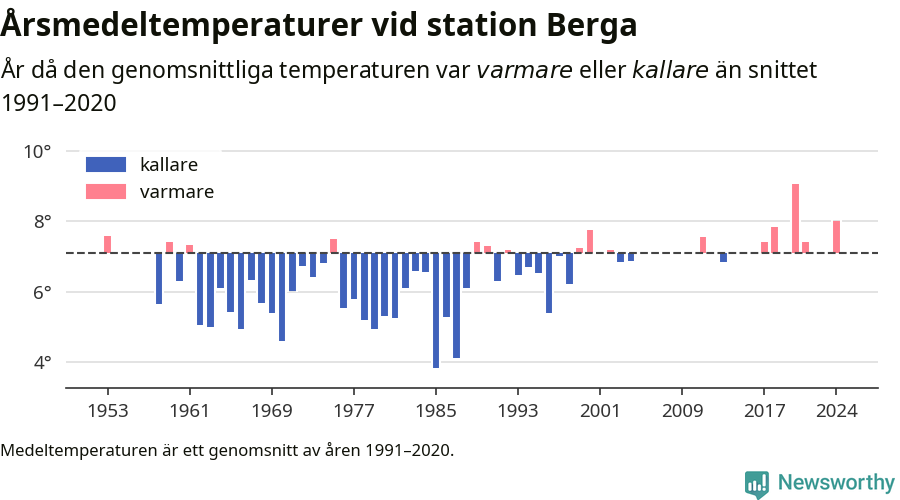 Diagram som år för år visar årsmedeltemperaturens avvikelse från de senaste 30 årens medelvärde.