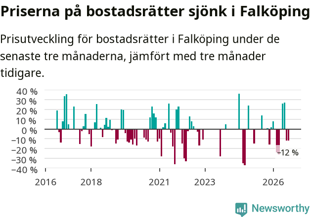 Graf: Prisutveckling för bostadsrätter i Falköpings kommun