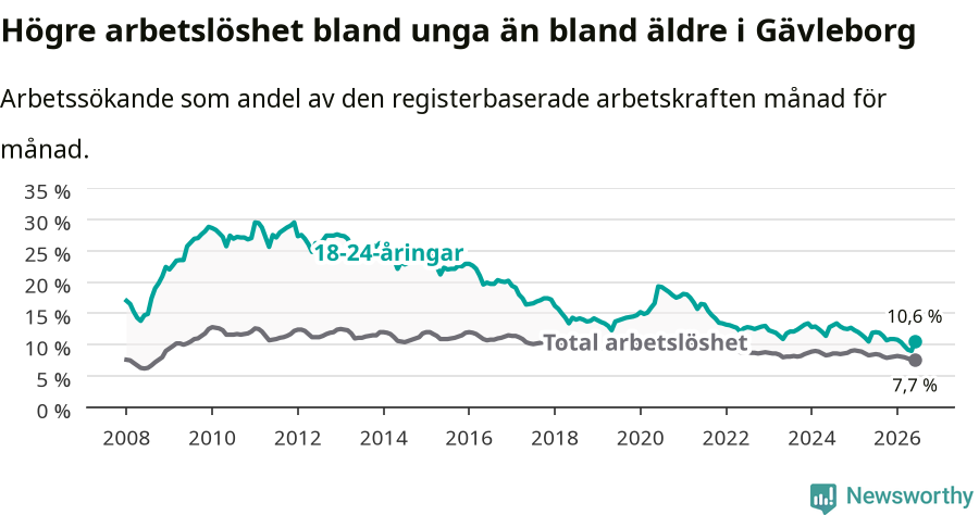 Graf: Skillnad i arbetslöshet mellan unga och hela befolkningen i Gävleborgs län