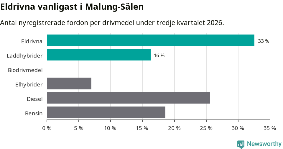 Graf: Antal nyregistrerade fordon per drivmedel