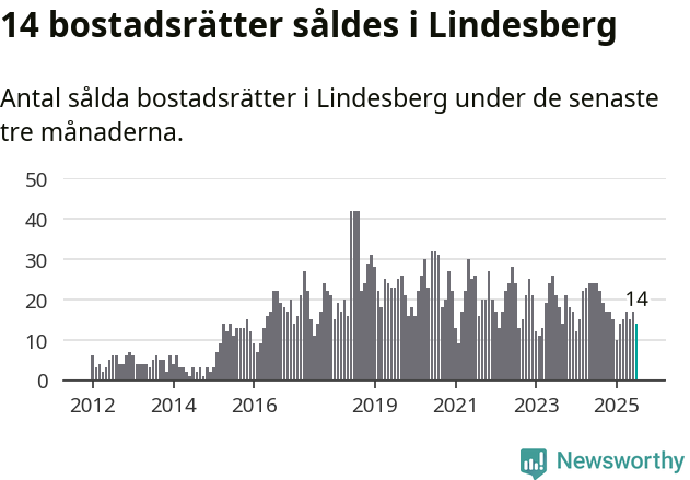 Graf: Antal sålda bostadsrätter i Lindesbergs kommun