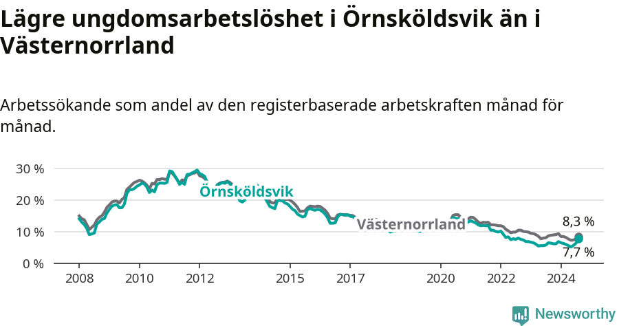 Graf: Arbetslöshet bland unga i Örnsköldsviks kommun och Västernorrlands län