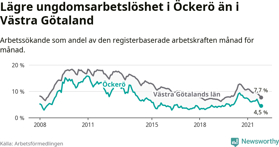 Graf: Arbetslöshet bland unga i Öckerö kommun och Västra Götalands län