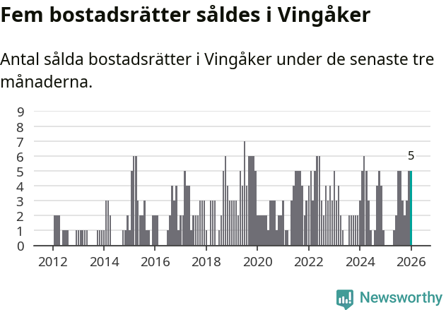 Graf: Antal sålda bostadsrätter i Vingåkers kommun