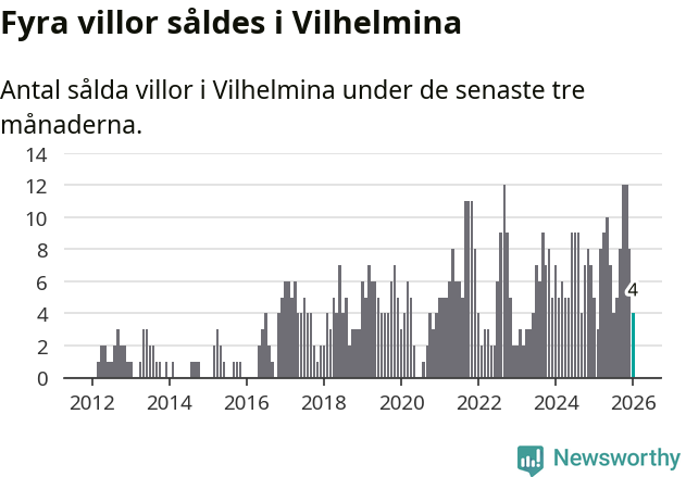 Graf: Antal sålda villor i Vilhelmina kommun