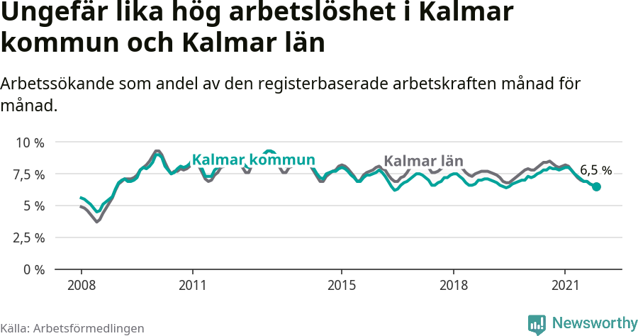 Graf: Arbetslöshet i Kalmar kommun och Kalmar län