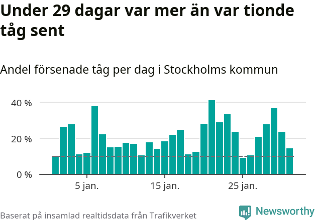Stapeldiagram över andel försenade tåg per dag