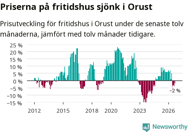 Graf: Prisutveckling för fritidshus i Orusts kommun