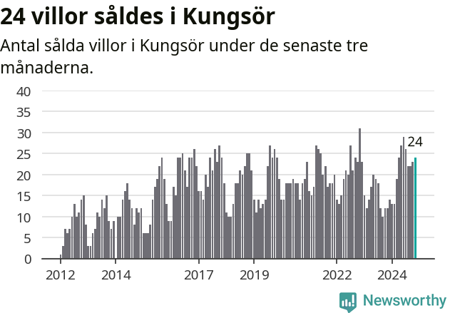 Graf: Antal sålda villor i Kungsörs kommun