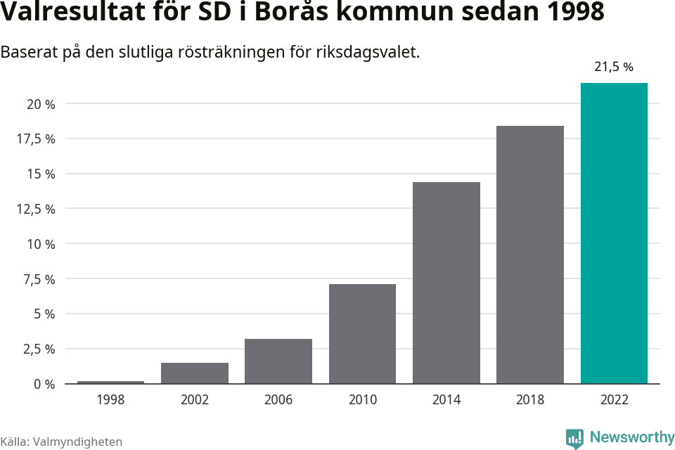 Sverigedemokraternas resultat över tid