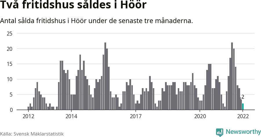 Graf: Antal sålda fritidshus i Höörs kommun