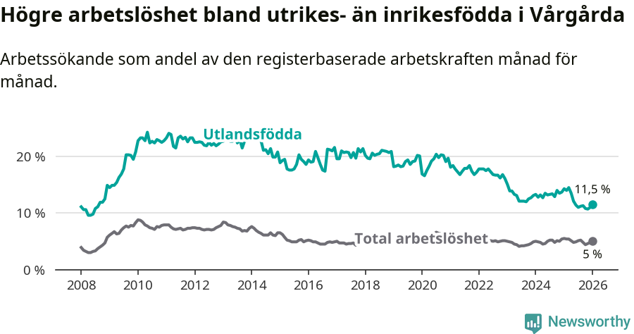 Graf: Skillnad i arbetslöshet mellan utrikesfödda och hela befolkningen i Vårgårda kommun