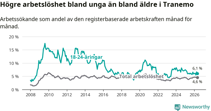 Graf: Skillnad i arbetslöshet mellan unga och hela befolkningen i Tranemo kommun