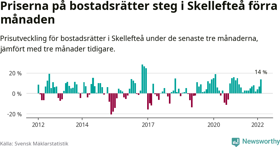 Graf: Prisutveckling för bostadsrätter i Skellefteå kommun