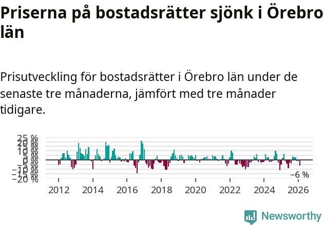 Graf: Prisutveckling för bostadsrätter i Örebro län