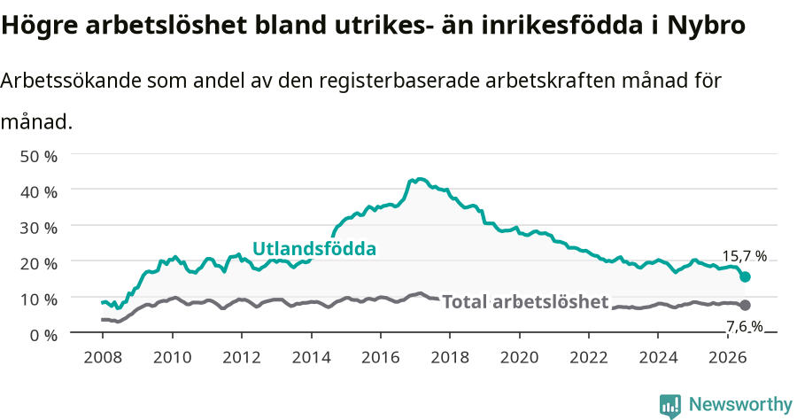 Graf: Skillnad i arbetslöshet mellan utrikesfödda och hela befolkningen i Nybro kommun