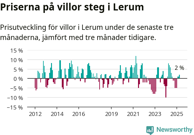 Graf: Prisutveckling för villor i Lerums kommun