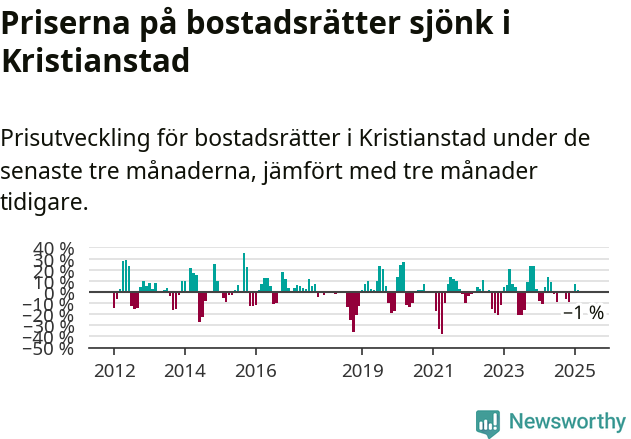 Graf: Prisutveckling för bostadsrätter i Kristianstads kommun