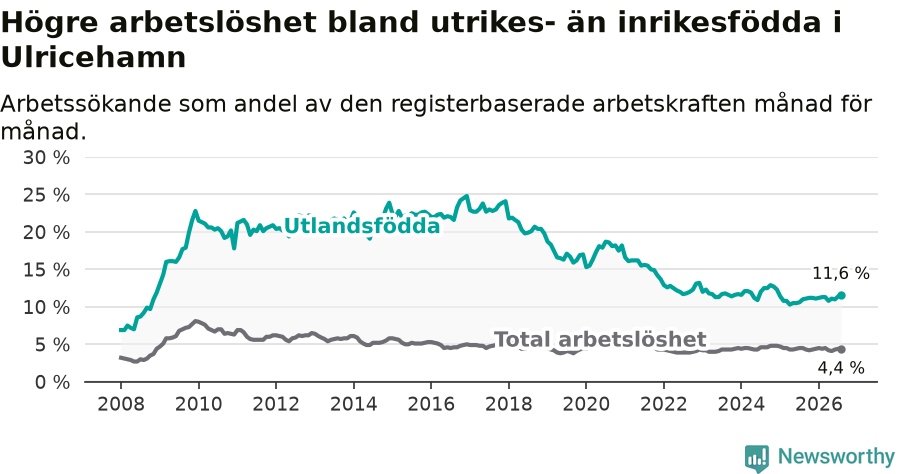 Graf: Skillnad i arbetslöshet mellan utrikesfödda och hela befolkningen i Ulricehamns kommun