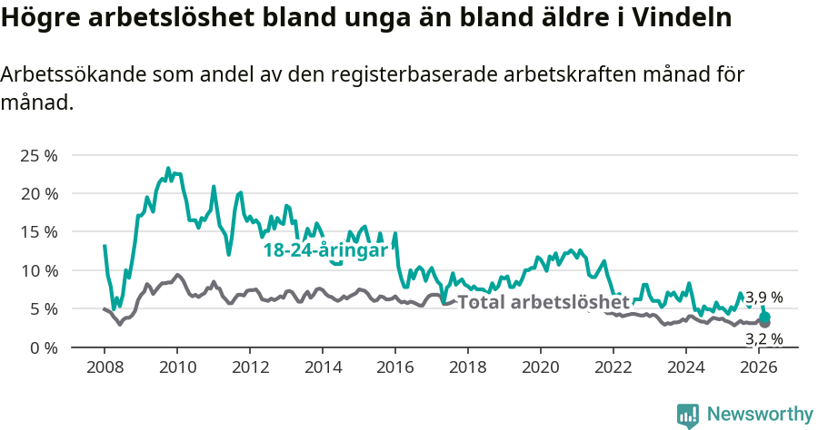 Graf: Skillnad i arbetslöshet mellan unga och hela befolkningen i Vindelns kommun