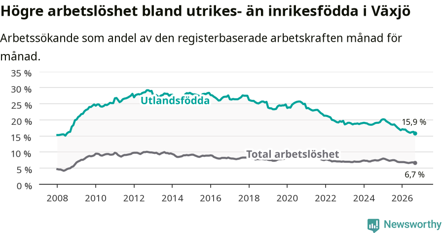 Graf: Skillnad i arbetslöshet mellan utrikesfödda och hela befolkningen i Växjö kommun