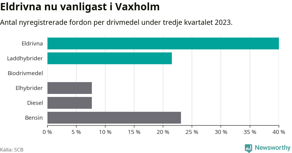 Graf: Antal nyregistrerade fordon per drivmedel