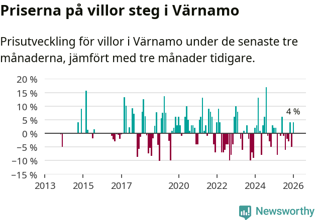 Graf: Prisutveckling för villor i Värnamo kommun