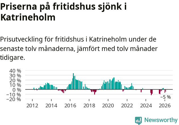 Graf: Prisutveckling för fritidshus i Katrineholms kommun