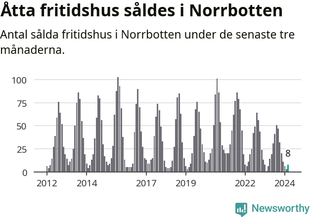 Graf: Antal sålda fritidshus i Norrbottens län
