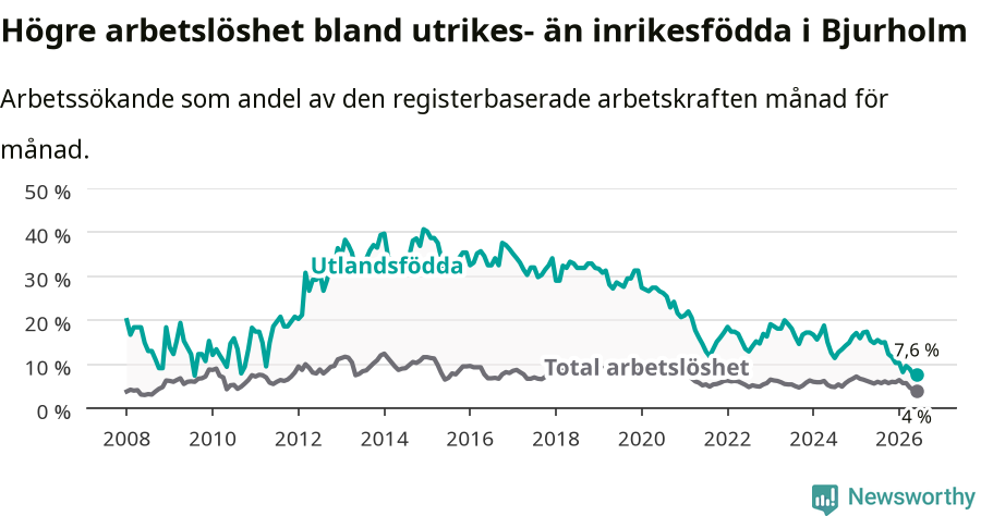 Graf: Skillnad i arbetslöshet mellan utrikesfödda och hela befolkningen i Bjurholms kommun