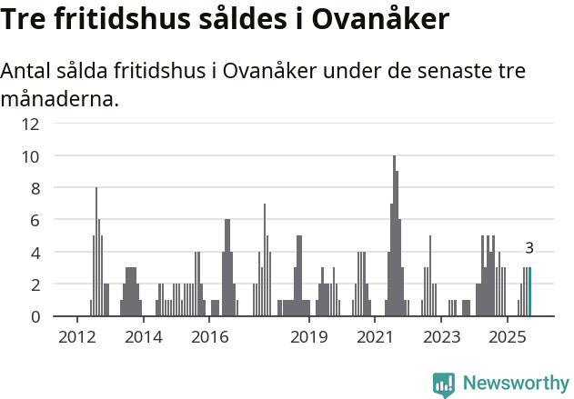 Graf: Antal sålda fritidshus i Ovanåkers kommun