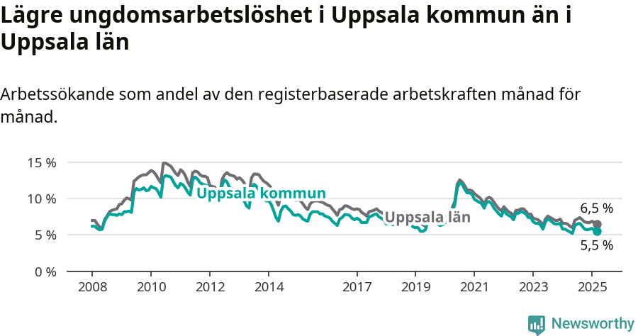 Graf: Arbetslöshet bland unga i Uppsala kommun och Uppsala län