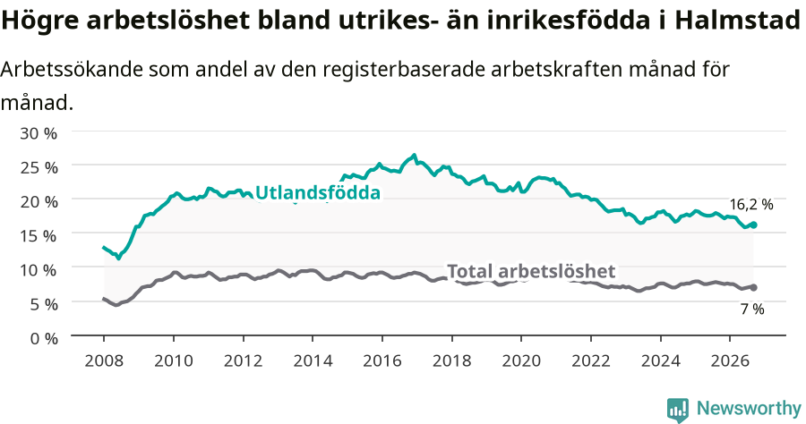 Graf: Skillnad i arbetslöshet mellan utrikesfödda och hela befolkningen i Halmstads kommun
