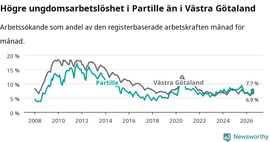 Graf: Arbetslöshet bland unga i Partille kommun och Västra Götalands län