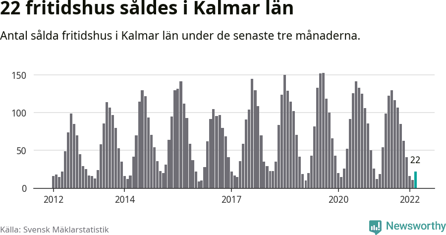 Graf: Antal sålda fritidshus i Kalmar län