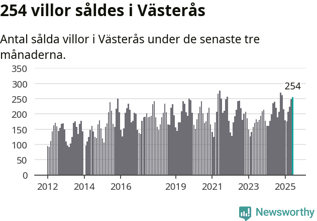 Graf: Antal sålda villor i Västerås kommun