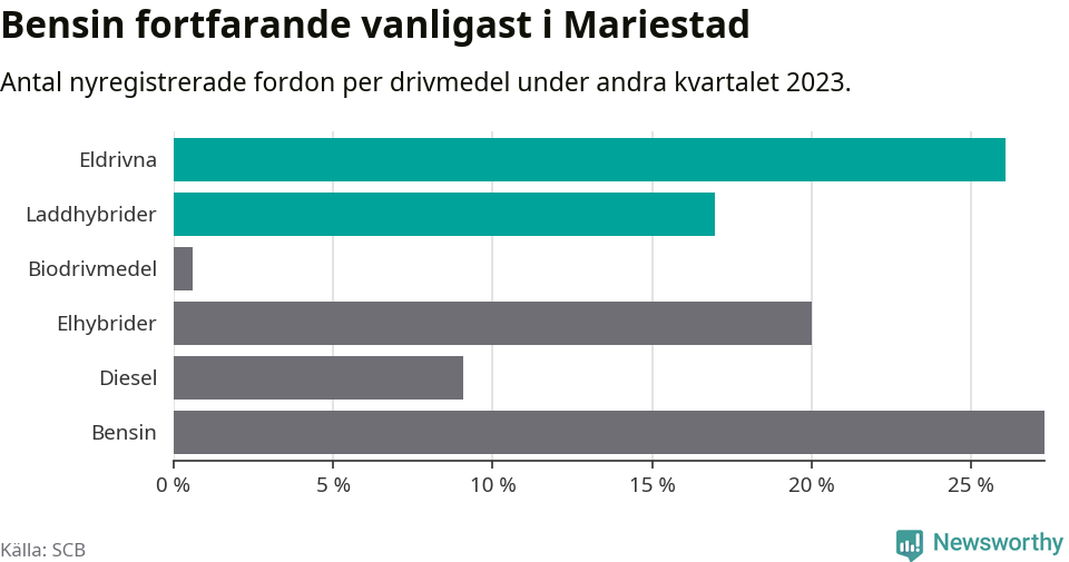Graf: Antal nyregistrerade fordon per drivmedel