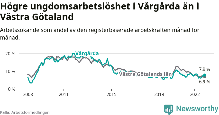 Graf: Arbetslöshet bland unga i Vårgårda kommun och Västra Götalands län