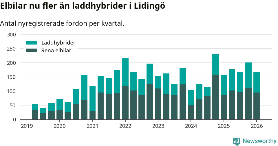 Graf: Antal nya laddhybrider och elbilar över tid