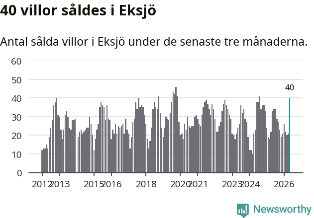 Graf: Antal sålda villor i Eksjö kommun