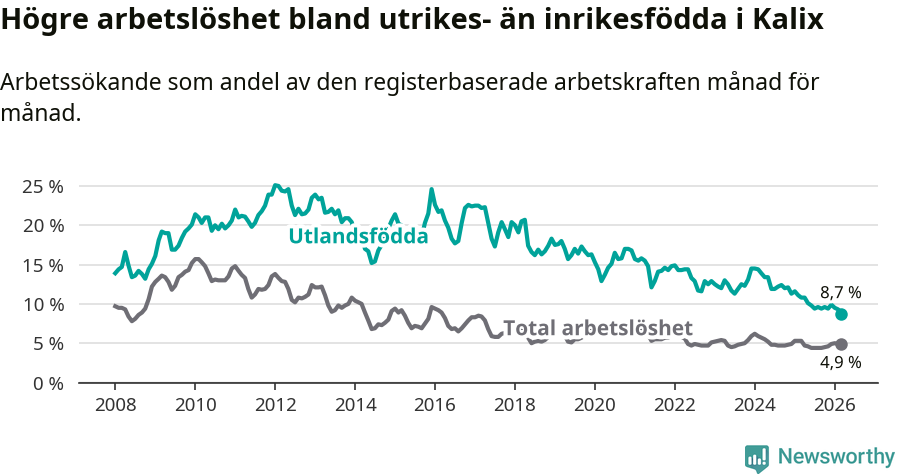 Graf: Skillnad i arbetslöshet mellan utrikesfödda och hela befolkningen i Kalix kommun