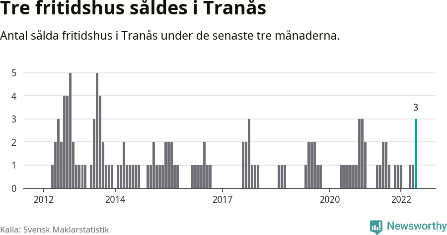 Graf: Antal sålda fritidshus i Tranås kommun