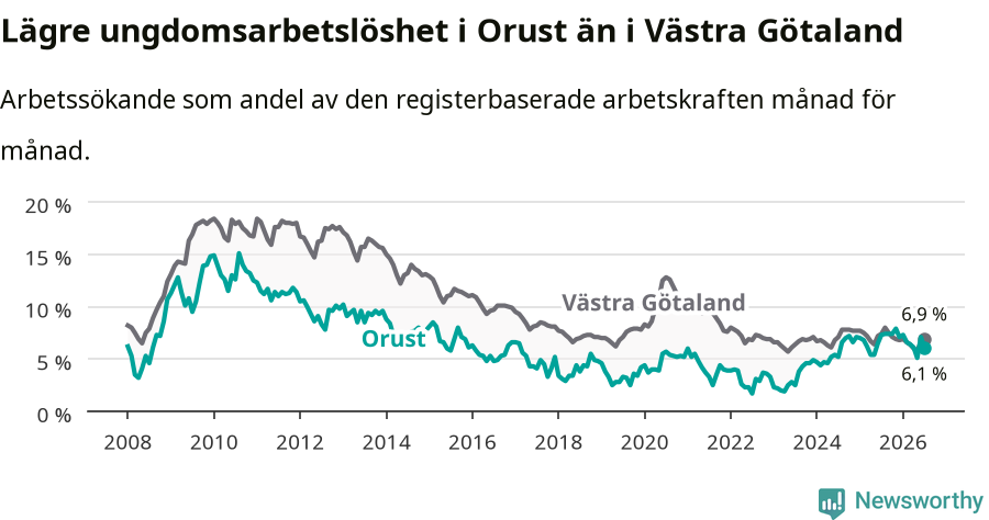 Graf: Arbetslöshet bland unga i Orusts kommun och Västra Götalands län